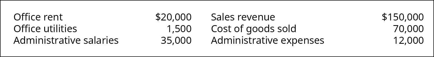 Office rent $20,000, Office utilities 1,500, Administrative salaries 35,000, Sales Revenue 150,000, Cost of Goods Sold 70,000, Administrative expenses 12,000.