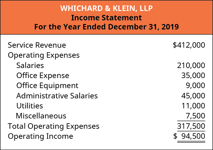 Wichard & Klein, LLP, Income Statement, For the Year Ending December 31, 2019. Service Revenue $412,000, Less Operating Expenses: Salaries 210,000, Administrative Salaries 45,000, Office Expense 35,000, Utilities 11,000, Office Equipment 9,000, Miscellaneous 7,500 equals Total Operating Expenses $317.500. Equals Operating Income $94,500.