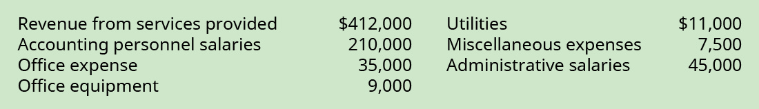 Revenue from Service Provided $412,000, Accounting Personnel Salaries 210,000, Office Expense 35,000, Office Equipment $9,000, Utilities 11,000, Miscellaneous Expenses 7,500, Administrative salaries 45,000.