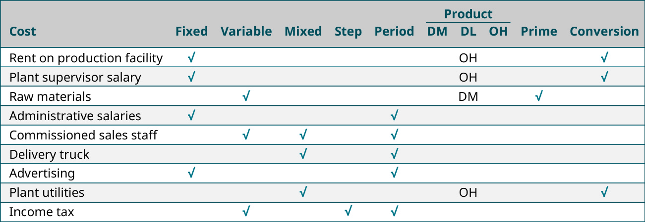 Chart showing classification of different costs: Rent on production facility is fixed, product, overhead, conversion; Plant supervisor salary is fixed, product, overhead conversion; Raw materials are variable, product, direct materials, prime; Administrative salaries are fixed, period. Commissioned sales staff are variable, period; Delivery truck is mixed, period; Advertising is fixed, period; Plant utilities are mixed, product, overhead, conversion; Income tax is variable, step, period.