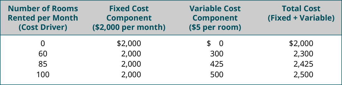 Number of Rooms Rented per Month (Cost Driver), Fixed Cost Component (💲2,000 per month), Variable Cost Component (💲5 per room), Total Cost (Fixed + Variable), respectively: 0, 💲2,000, 💲0, 2,000; 60, 2,000, 300, 2,300; 85, 2,000, 425, 2,425; 100, 2,000, 500, 2,500.