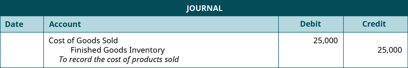 Journal entry debiting Cost of Goods Sold and crediting Finished Goods Inventory for 💲25,000 each.