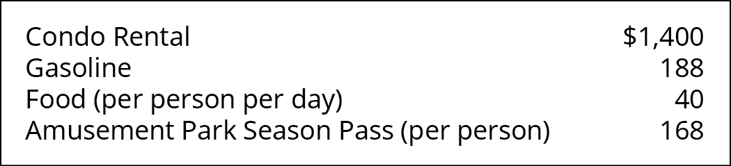 Condo Rental 💲1,400, Gasoline 188, Food (per person per day) 40, Amusement Park Season Pass (per person) 168.