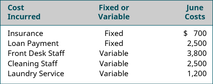 Cost Incurred, Fixed or Variable, June Costs, respectively: Insurance, Fixed, 💲700; Loan payment, Fixed, 2,500; Front desk staff, Variable, 3,800; Cleaning staff, Variable, 2,500; Laundry service, Variable, 1,200.