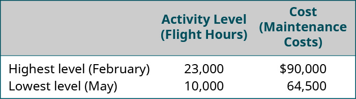 Activity Level (Flight Hours), Cost (Maintenance Costs), respectively are: Highest level (February), 23,000, 💲90,000; Lowest level (May), 10,000, 64,500.