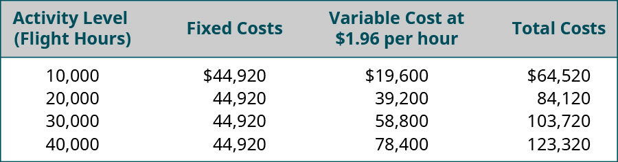 Activity Level (Flight Hours), Fixed Costs, Variable Cost at 💲1.96 per hour, Total Costs, respectively: 10,000, 💲44,920, 💲19,600, 💲64,520; 20,000, 💲44,920, 💲39,200, 💲84,120; 30,000, 💲44,920, 💲58,800, 💲103,720; 40,000, 💲44,920, 💲78,400, 💲123,320.