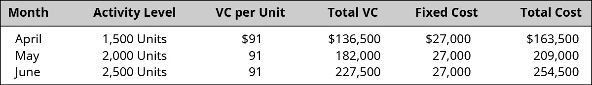 Month, Activity Level, VC per Unit, Total VC, Fixed Cost, Total Cost, respectively: April, 1,500 units, 💲91, 💲136,500, 💲27,000, 💲163,500; May, 2,000 units, 💲91, 💲182,000, 💲27,000, 💲209,000; April, 12,500 units, 💲91, 💲227,500, 💲27,000, 💲254,500.