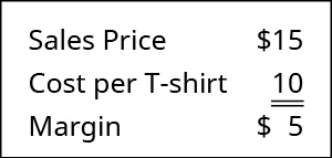 Sales Price $15 less Cost of T-Shirt 10 equals Margin of $5.