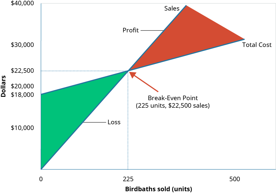 A graph of the Break-Even Point where “Dollars” is the y axis and “Birdbaths Sold” is the x axis. A line goes from the origin up and to the right and is labeled “Sales.” Another line, representing “Total Costs” goes up and to the right, starting at the y axis at 💲18,000 and is not as steep as the first line. There is a point where the two lines cross labeled “Break-Even Point.” There are dotted lines going at right angles from the breakeven point to both axes, showing the units sold are 225 and the cost is 💲22,500. The space between the lines to the left of that point is colored in and labeled “Loss.” The space between the lines to the right of that point is colored in and labeled “Profit.”