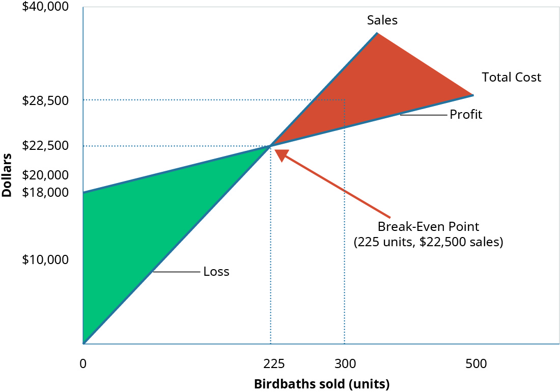 A graph of the Break-Even Point where “Dollars” is the y axis and “Birdbaths Sold” is the x axis. A line goes from the origin up and to the right and is labeled “Sales.” Another line, representing “Total Costs” goes up and to the right, starting at the y axis at 💲18,000 and is not as steep as the first line. There is a point where the two lines cross labeled “Break-Even Point.” There are dotted lines going at right angles from the breakeven point to both axes showing the units sold are 225 and the cost is 💲22,500. There is also a dotted line going up from the units x axis at 300 units to both the cost and the sales lines. The points at which they cross have a dotted line going to the Y axis crossing at 💲24,000 from the cost point and 💲28,500 from the sales point. The difference between these two points represents the 💲6,000 profit.