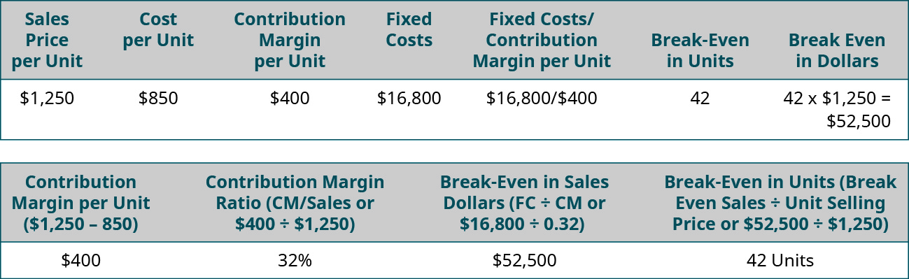 Sales Price per Unit 💲1,250, Cost per Unit 💲850, Contribution Margin per Unit 💲400, Fixed Costs 💲16,800, Fixed Cost divided by Contribution Margin per Unit 💲16,800 divided by 💲400, Break-Even in Units 42, Break Even in Dollars 42 times 💲1,250 equals 💲52,500, Contribution Margin Ratio (CM divided by Sales or 💲400 divided by 💲1,250) 32 percent, Break-even in Sales Dollars (FC divided by CM or 💲16,800 divided by .32 equals 💲52,500, Break-Even in Units (Break Even Sales divided by Unit Selling Price or 💲42,500 divided by 💲1,250 equals 42 units.