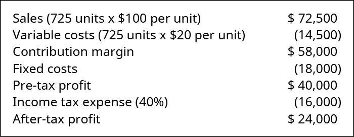 Sales and profit relationships. Sales of 725 units × 💲100 per unit = 💲72,500, and variable costs of 725 units × 💲20 per unit = (14,500) for a contribution margin of 💲58,000. Fixed costs are (18,000), pre-tax profit is 💲40,000, and income tax expense of 40% is (16,000) for an after-tax profit of 💲24,000.