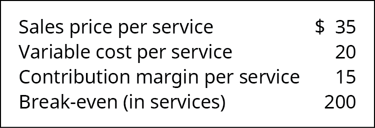 Sales Price per Unit 💲35, Variable Cost per Unit 20, contribution Margin per Unit 15, Break-Even (in units) 200.