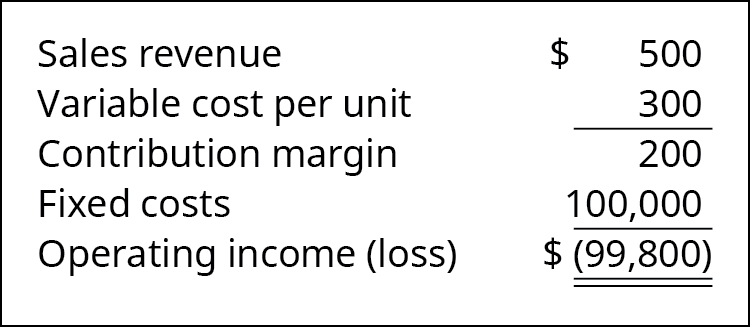 Sales Revenue 💲500 less Cost per Unit 300 equals Contribution Margin 200. Subtract 100,000 Fixed Costs to get Operating Loss of 💲(99,800).