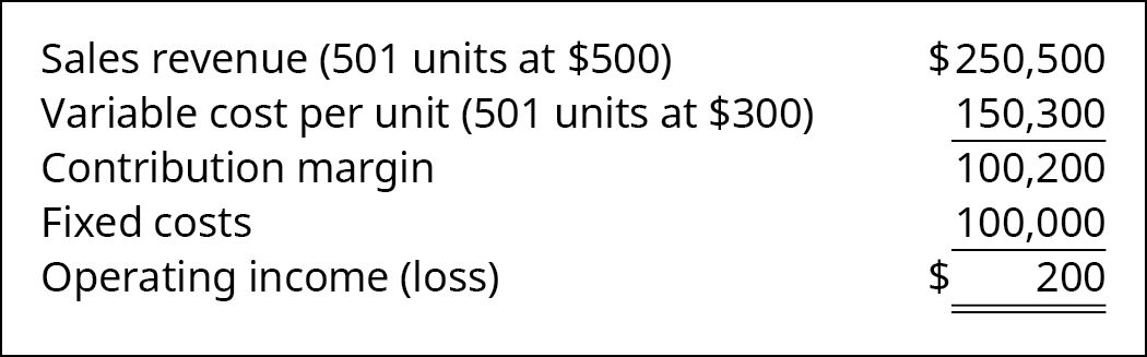 Sales Revenue (501 Units at 💲500) 💲250,500 less Cost per Unit (501 units at 💲300) 150,300 equals Contribution Margin 100,200. Subtract 100,000 Fixed Costs to get Operating Income of 💲200.