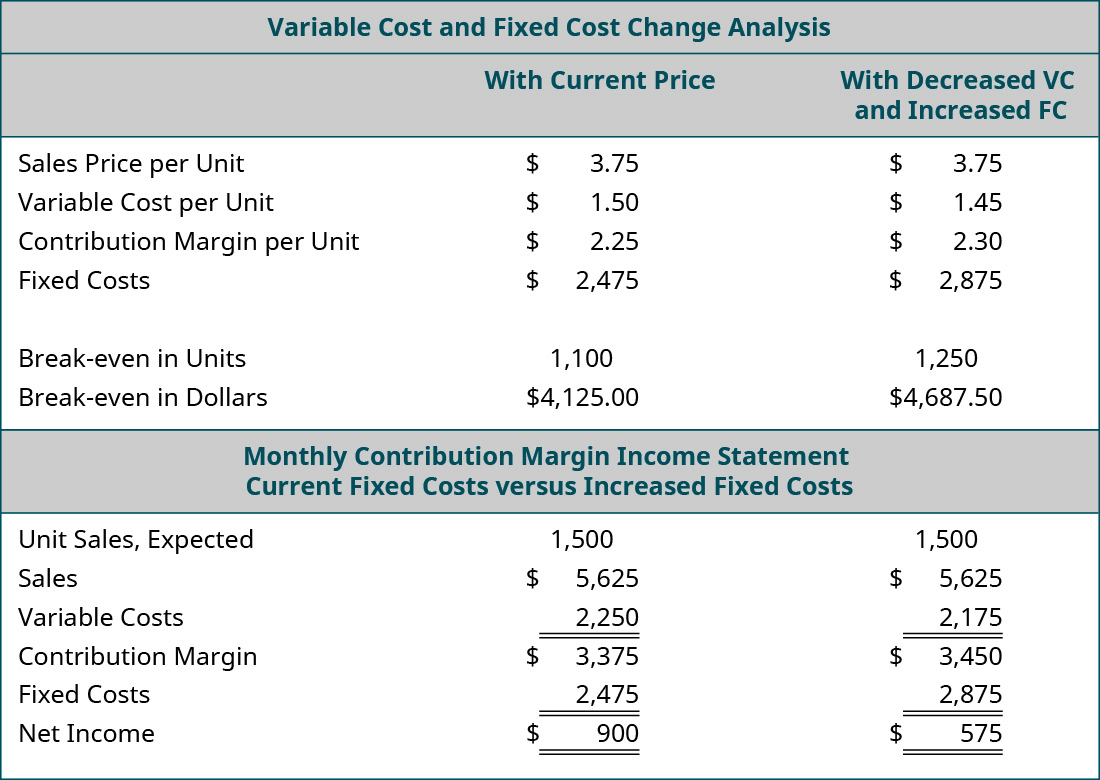 Variable Cost and Fixed Cost Change Analysis: With Current Price, With Decreased VC and Increased FC (respectively): Sales Price per Unit $3.75, $3.75; Variable Cost per Unit 1.50, 1.45; Contribution Margin per Unit $2.25, $2.30; Fixed Costs $2,475, $2,875; Break-even in Units 1,100, 1250; Break-even in Dollars $4,125, $4,687.50. Contribution Margin Income Statement: Current Fixed Costs, Increased Fixed Costs (respectively): Unit Sales Expected 1,500, 1,500; Sales $5,625, $5,625; Variable Costs 2,250, 2,175; Contribution Margin $3,375, $3,450; Fixed Costs 2,475, 2,875; Net Income $900, $575.