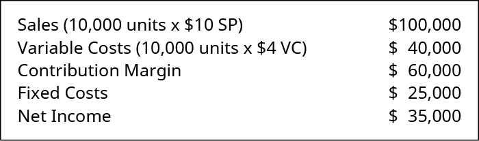 Sales (1,000 units times 💲10 SP) 💲100,000 less Variable Costs (1,000 units times 💲4 VC) 40,000 equals Contribution Margin 60,000. Subtract Fixed Costs 25,000 to get Net Income of 💲35,000.