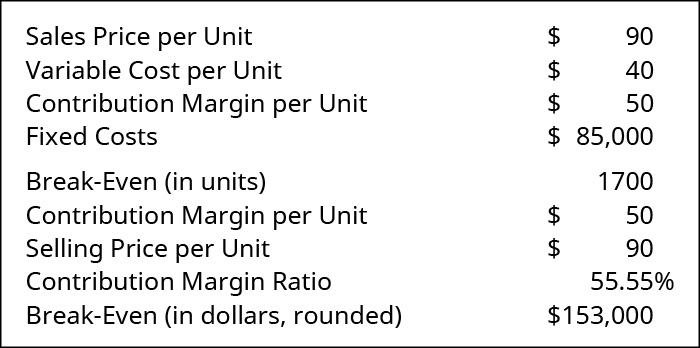 Sales Price per Unit 💲90 less Variable Cost per Unit 💲40 equals Contribution Margin per Unit 💲50. Fixed Costs 💲85,000, Break-Even in units 1700. Contribution Margin per Unit 💲50 divided by Selling Price per Unit 💲90 equals Contribution Margin Ratio 55.55 percent, Break-Even in dollars, rounded 💲153,000.