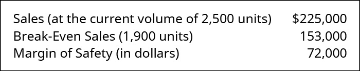 Sales (at the current volume of 2500 units) 💲225,000 less Break-Even Sales (1,900 units) 153,000 equals Margin of Safety in Dollars 72,000.