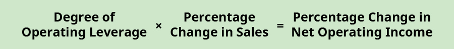 Degree of Operating Leverage x Percentage Change in Sales equals Percentage Change in Net Operating Income.