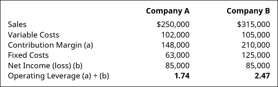 Company A, Company B, respectively: Sales 💲250,000, 315,000; Variable Costs 102,000, 105,000; Contribution Margin (a) 148,000, 210,000; Fixed Costs 63,000, 125,000; Net Income (b) 85,000, 85,000; Operating Leverage (a) divided by (b) 1.74, 2.47.