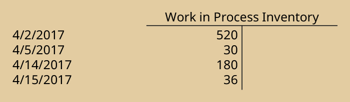 A T-account for “Work in Process Inventory” with four debit entries: 4/2/2017 520, 4/5/2017 30, 4/10/2017 30, and 4/15/2017 36.