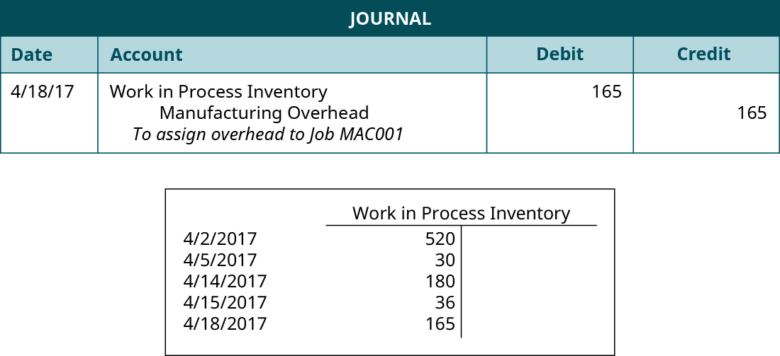 A journal entry dated 4/18/17 lists Work in Process Inventory with a debit of 165, Manufacturing Overhead with a credit of 165, and the note “To assign overhead to Job MAC0001. A T-account for “Work in Process Inventory” with five debit entries: 4/2/2017 520, 4/5/2017 30, 4/10/2017 30, and 4/15/2017 36, 4/18/2017 165.