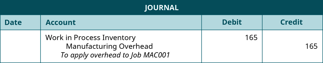 A journal entry lists Work in Process Inventory with a debit of 165, Manufacturing Overhead with a credit of 165, and the note “To apply overhead to Job MAC001”.