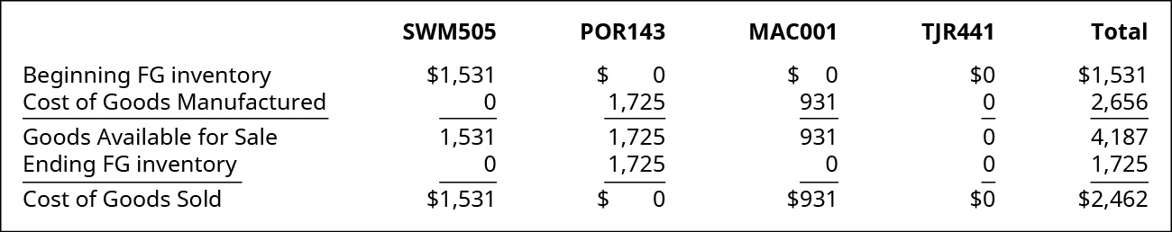 Chart showing Cost of Goods Sold for SWM505 POR143, MAC001, TJR441, and the Total. Respectively the dollar figures are: Beginning Finished Goods Inventory 1,531, 0, 0, 0, 1,531; plus Cost of Goods Manufactured 0, 1,725, 931, 0, 2,656; equaling Goods Available for Sale 1,531, 1,725, 931, 0, 4,187. Then subtract Ending Finished Goods Inventory of 0, 1,725, 0, 0, and 1,725 to get Cost of Goods Sold of 1,531, 0, 931, 0, and 2,462.