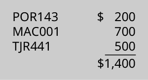 Chart showing Raw Materials cost for each job. POR143 $200, MAC001 700, TJR441 500, for a total of $1,400.