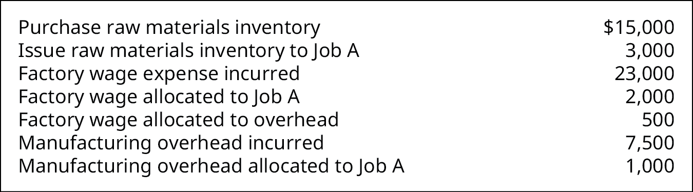 Figure showing costs: Purchase raw materials inventory $15,000, Issue raw materials inventory to Job A 3,000, Factory wage expense incurred 23,000, Factory wage allocated to Job A 2,000, Factory wage allocated to overhead 500, Manufacturing overhead incurred 7,500, Manufacturing overhead allocated to Job A 1,000.