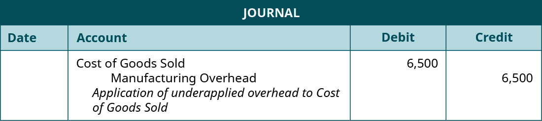 A journal entry lists Cost of Goods Sold with a debit of 6,500, Manufacturing Overhead with credit of 6,500, and the note “Application of underapplied overhead to Cost of Goods Sold”.