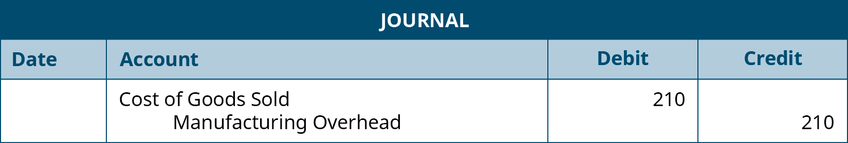 A journal entry lists Cost of Goods Sold with a debit of 210 and Manufacturing Overhead with a credit of 210.