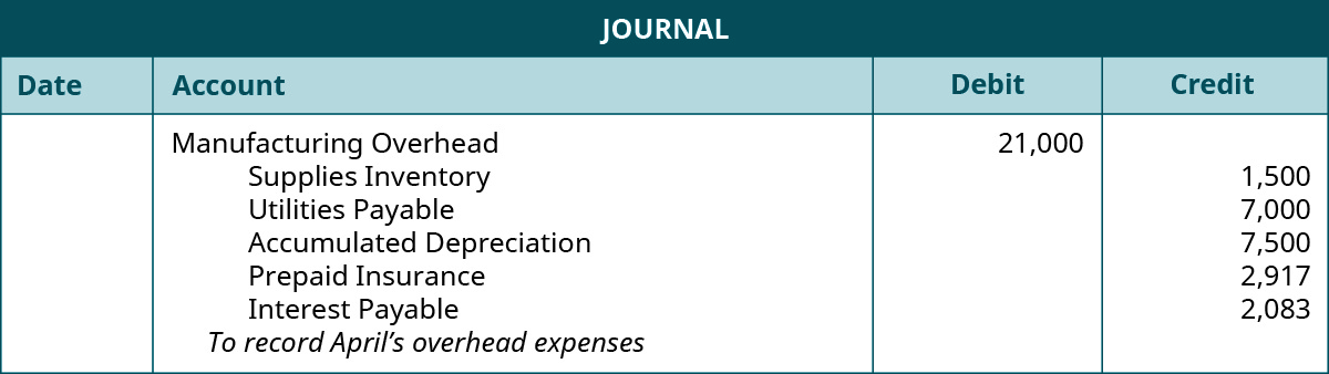 A journal entry lists Manufacturing Overhead with a debit of 21,000, and the following accounts with credits: Supplies Inventory 1,500; Utilities Payable 7,000; Accumulated Depreciation 7,500; Prepaid Insurance 2,917; Interest Payable 2,083. The entry note reads “To record April’s overhead expenses”.