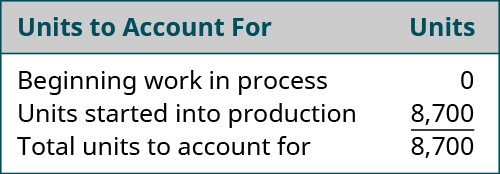 Units to Account for: Beginning WIP 0, Units started into production 8,700, Total units to account for 8,700.