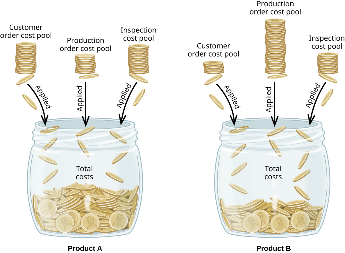 A picture of two jars of coins labeled “Product A” and “Product B.” Three uneven stacks of coins labeled “Customer order cost pool, Production order cost pool, and Inspection cost pool” are going into each of the jars with arrows labeled “Applied.” The contents of the jars are labeled “Total costs.”