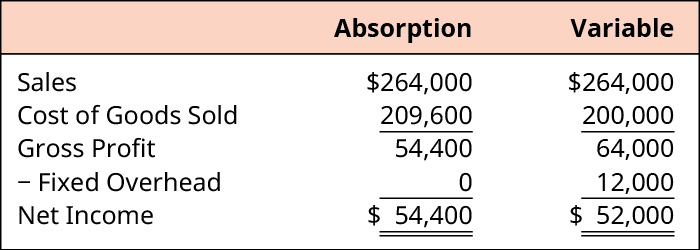 Absorption and Variable, respectively. Sales 💲264,000, 💲264,000. Less Cost of Goods Sold 209,600, 200,000. Equals Gross Profit of 54,400, 64,000. Less Fixed Overhead of 0, 12,000. Equals Net Income of 💲54,400, 💲52,000.