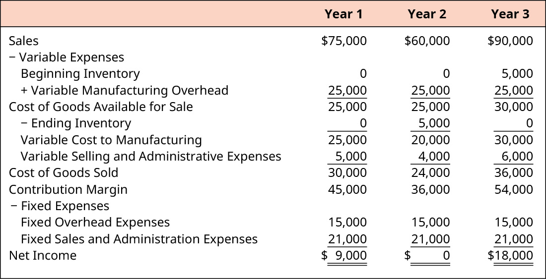 Year 1, Year 2, and Year 3 respectively. Sales 💲75,000, 💲60,000, 💲90,000. Less Variable Expenses: Beginning Inventory 0, 0, 5,000. Plus Variable Manufacturing Overhead 25,000, 25,000, 25,000. Equals Cost of Goods Available for Sale 25,000, 25,000, 30,000. Less Ending Inventory 0, 5,000, 0. Equals Variable Cost to Manufacturing 25,000, 20,000, 30,000. Variable Selling and Administrative Expenses 5,000, 4,000, 6,000. Equals Cost of Goods Sold 30,000, 24,000, 36,000. Contribution Margin 45,000, 36,000, 54,000. Less Fixed Expenses: Fixed Overhead Expenses 15,000, 15,000, 15,000 and Fixed Slaes and Admin Expenses 21,000, 21,000, 21,000. Equals Net Income 💲9,000, 💲0, 💲18,000.