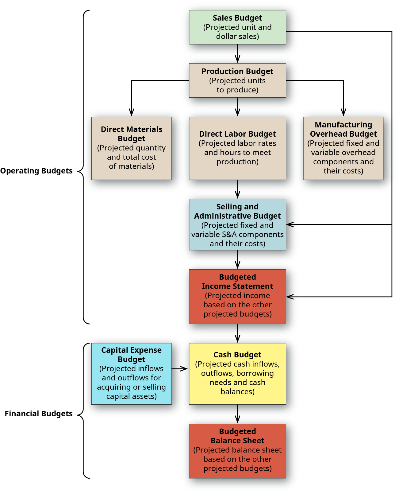 A flow chart showing the relationship of budgets. The Operating Budgets: the Sales Budget (projected unit and dollar sales) has a line going down to the Production Budget (projected units to produce, which has a line going to three different budgets: Direct Materials Budget (projected quantity and total cost of materials), Direct Labor Budget (projected labor rates and hours to meet production, and the Manufacturing Overhead Budget (projected fixed and variable overhead components and their costs). The Direct Labor Budget and the Sales Budgets each have a line going down to the Selling and Administrative Budget (projected fixed and variable S&A components and their costs). This Selling and administrative Budget and the Sales Budgets each have a line going down to the Budgeted Income Statement (projected income based on the other projected budgets). The Financial Budgets: the Capital Expense Budget (projected inflows and outflows for acquiring or selling capital assets) and the Budgeted Income Statement each have a line going to the Cash Budget (projected cash inflows, outflows, borrowing needs and cash balances). The Cash Budget has a line going down to the Budgeted Balance Sheet (projected balance sheet based on the other projected budgets).