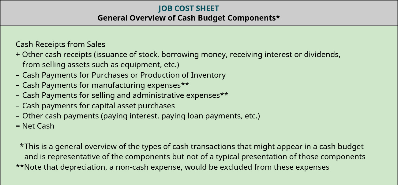 General Overview of Cash Budget Components* Cash Receipts from Sales plus Other cash receipts (issuance of stock, borrowing money, receiving interest or dividends, from selling assets such as equipment, etc.) minus Cash Payments for Purchases or Production of Inventory minus Cash Payments for manufacturing expenses** minus Cash Payments for selling and administrative expenses ** minus Cash payments for capital asset purchases minus Other cash payments (paying interest, paying loan payments, etc.) equals Net Cash; *This is a general overview of the types of cash transactions that might appear in a cash budget and its representative of the components but not of a typical presentation of those components; **Note that depreciation, a non-cash expense, would be excluded from these expenses.