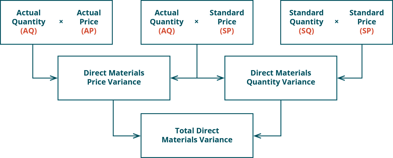 There are three top row boxes. Two, Actual Quantity (AQ) times Actual Price (AP) and Actual Quantity (AQ) times Standard Price (SP) combine to point to a Second row box: Direct Material Price Variance. Two top row boxes: Actual Quantity (AQ) times Standard Price (SP) and Standard Quantity (SQ) times Standard Price (SP) combine to point to Second row box: Direct Materials Quantity Variance. Notice the middle top row box is used for both of the variances. Second row boxes: Direct Material Price Variance and Direct Materials Quantity Variance combine to point to bottom row box: Total Direct Material Variance.