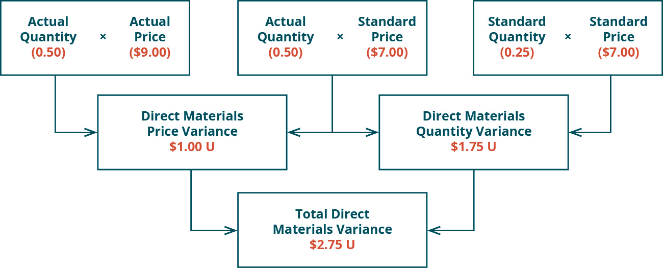 There are three top row boxes. Top row boxes: Actual Quantity (0.50) times Actual Price (💲9.00) and Actual Quantity (0.50) times Standard Price (💲7.00) combine to point to Second row box: Direct Material Price Variance 💲1.00 U. Top row boxes: Actual Quantity (.50) times Standard Price (💲7.00) and Standard Quantity (0.25) times Standard Price (💲7.00) combine to point to Second row box: Direct Materials Quantity Variance 💲1.75 U. Notice the middle top row box was used for both variances. The two second row boxes: Direct Material Price Variance 💲1.00 U and Direct Materials Quantity Variance 💲1.75 U combine to point to the one bottom row box: Total Direct Material Variance 💲2.75 U.