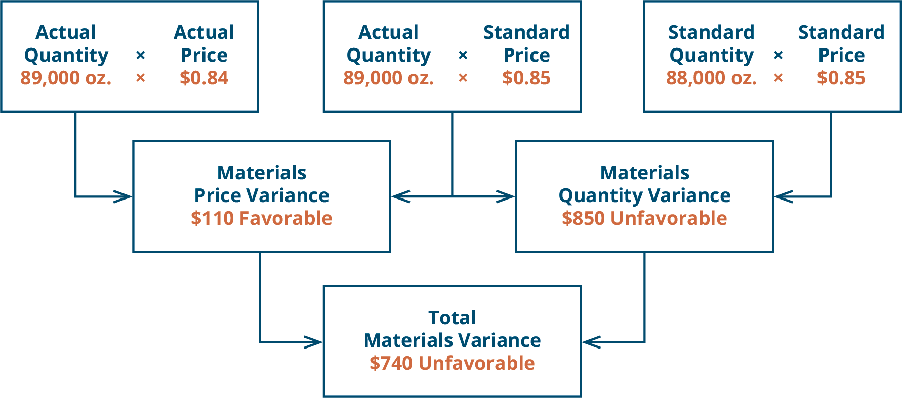 There are three top row boxes. Top row boxes: Actual Quantity (89,000 ounces) times Actual Price (💲0.84) and Actual Quantity (89,000 ounces) times Standard Price (💲0.85) combine to point to Second row box: Direct Material Price Variance 💲890 Favorable. Top row boxes: Actual Quantity (89,000 ounces) times Standard Price (💲0.85) and Standard Quantity (88,000 ounces) times Standard Price (💲0.85) combine to point to Second row box: Direct Materials Quantity Variance 💲850 Unfavorable. Notice the middle top row box was used for both variances. The two second row boxes: Direct Material Price Variance 💲890 Favorable and Direct Materials Quantity Variance 💲850 Unfavorable combine to point to the one bottom row box: Total Direct Material Variance 💲40 Favorable.