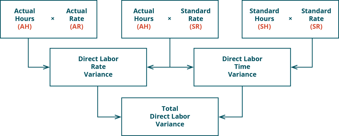 There are three top row boxes. Two, Actual Hours (AH) times Actual Rate (AR) and Actual Hours (AH) times Standard Rate (SR) combine to point to a Second row box: Direct Labor Rate Variance. Two top row boxes: Actual Hours (AH) times Standard Rate (SR) and Standard Hours (SH) times Standard Rate (SR) combine to point to Second row box: Direct Labor Time Variance. Notice the middle top row box is used for both of the variances. Second row boxes: Direct Labor Rate Variance and Direct Labor Time Variance combine to point to bottom row box: Total Direct Labor Variance.