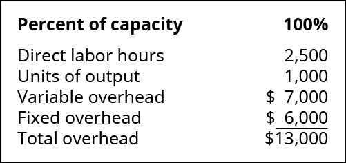 Percent of capacity: 100 percent. Direct labor hours 2,500. Units of output 1,000. Variable overhead 7,000. Fixed overhead 💲6,000. Total overhead 💲13,000.