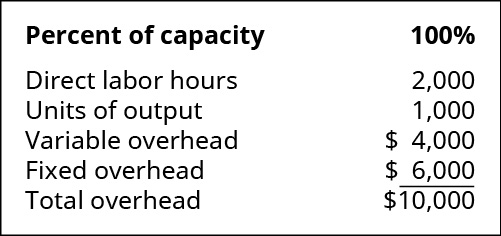 Percent of capacity: 100 percent. Direct labor hours 2,000. Units of output 1,000. Variable overhead 4,000. Fixed overhead 💲6,000. Total overhead 💲10,000.