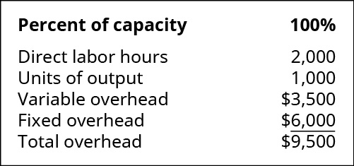 Percent of capacity: 100 percent. Direct labor hours 2,000. Units of output 1,000. Variable overhead 3,500. Fixed overhead 💲6,000. Total overhead 💲9,500.