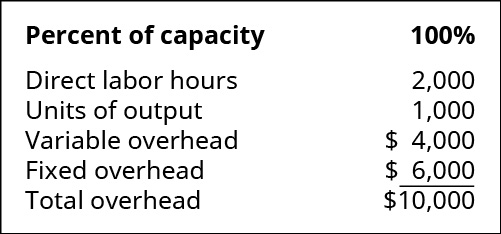 Percent of capacity: 100 percent. Direct labor hours 2,000. Units of output 1,000. Variable overhead 4,000. Fixed overhead 💲6,000. Total overhead 💲10,000.