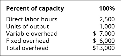 Percent of capacity: 100 percent. Direct labor hours 2,500. Units of output 1,000. Variable overhead 7,000. Fixed overhead 💲6,000. Total overhead 💲13,000.