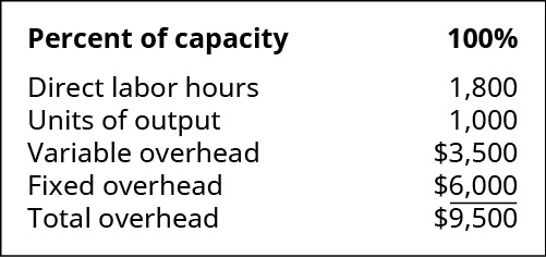 Percent of capacity: 100 percent. Direct labor hours 1,800. Units of output 1,000. Variable overhead 3,500. Fixed overhead 💲6,000. Total overhead 💲9,500.